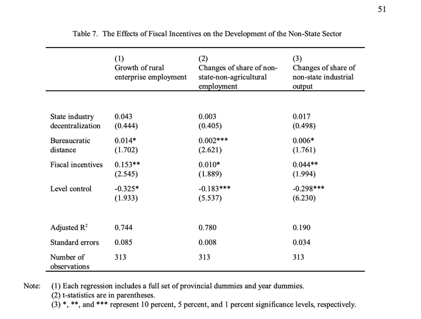 Table 7 from Jin, Qian, and Weingast (1999)