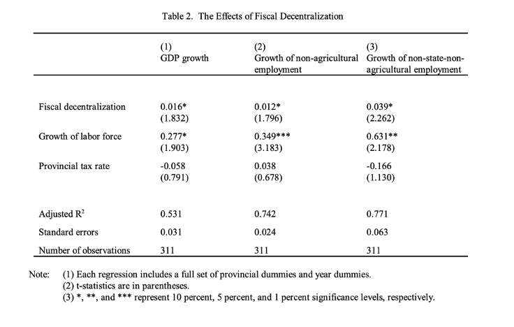 Table 2 from Jin, Qian, and Weingast (1999)