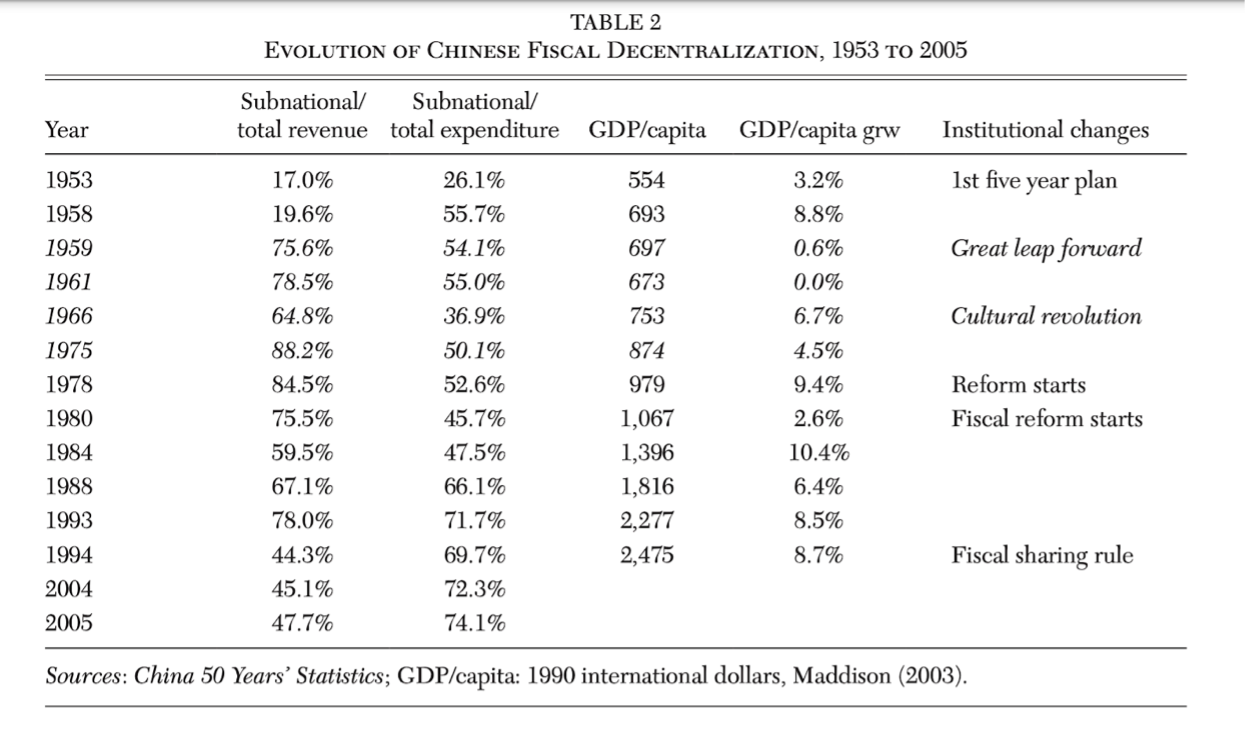 Table 2 from Xu (2011)